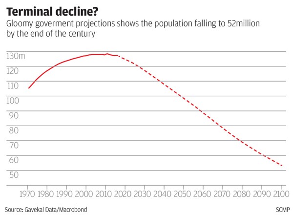 A graph predicts Japan’s population decline.