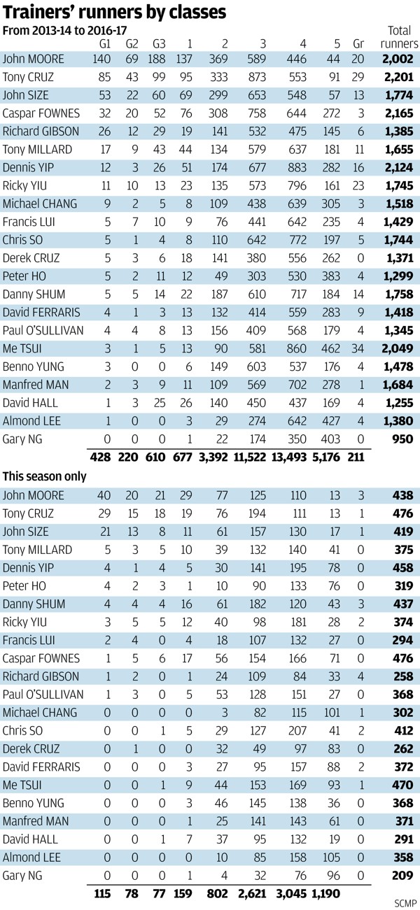 More trainers need to pull their weight in Hong Kong’s Group Ones | HK ...