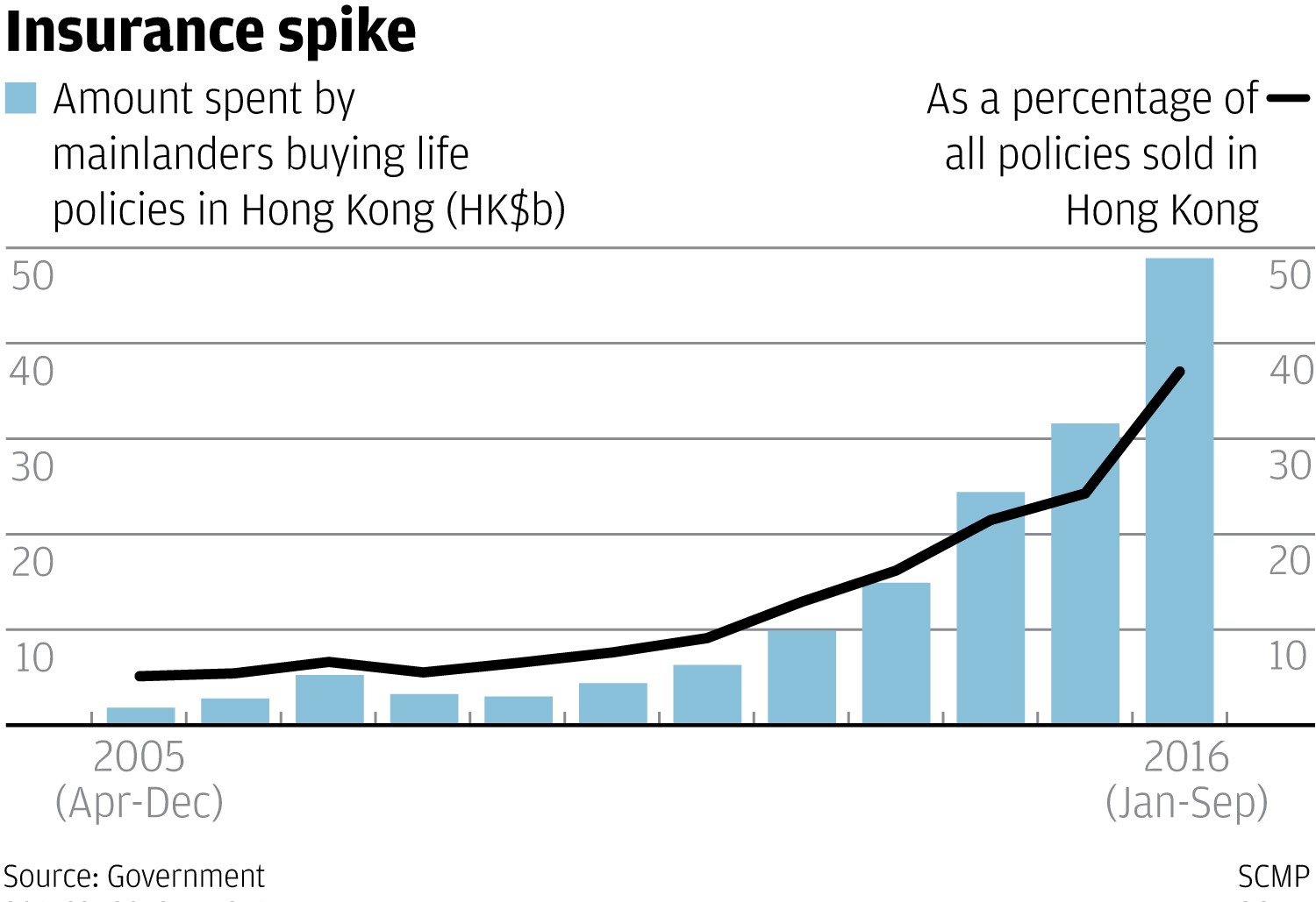 Exclusive More Mainland Chinese Buy Insurance Policies In Hong Kong