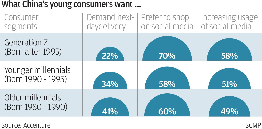 Consumer Generations Gen Z are driving China’s consumer trend with impulse buying and ...