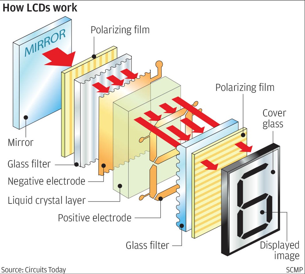 The distinctions between OLEDs and LCDs