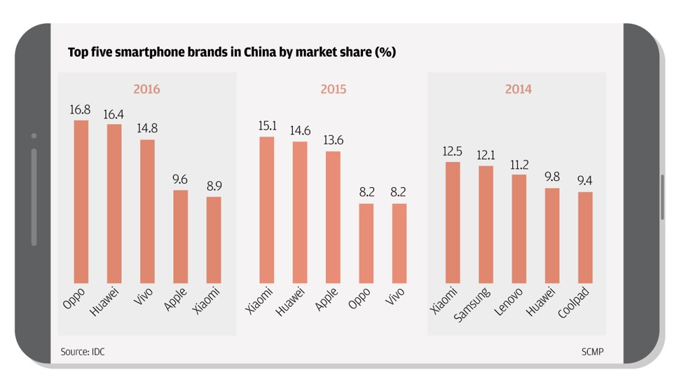 The top five smartphone brands in China by market share