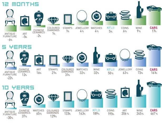 Among other collectibles, such as wine, art, watches and jewellery, cars’ values have had the highest growth over the years and make for a sound investment.