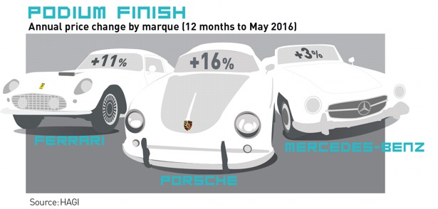 The Hagi Index in September showed a 2.2 per cent year-to-date rise in top classic car values, with Porsches down 0.8 per cent. However,Ferraris were up 3.05 per cent.