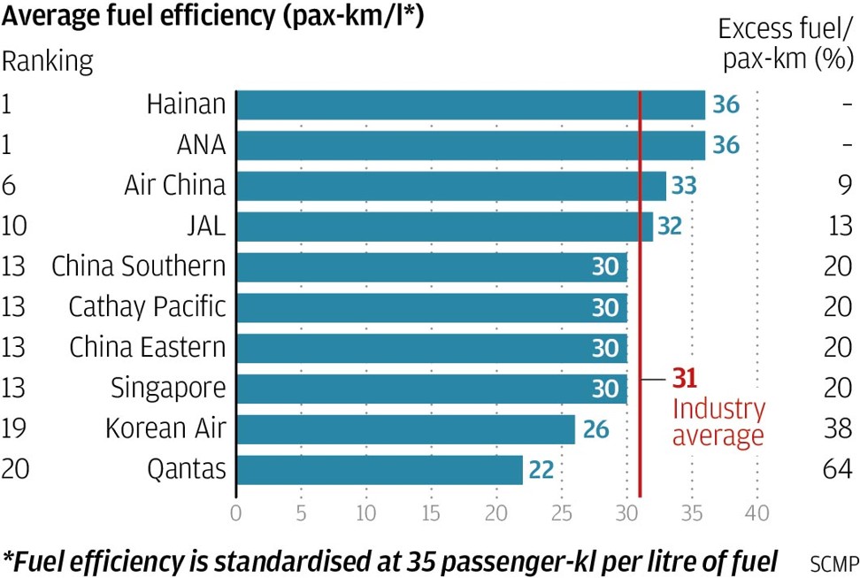 Fuel efficiency comparison