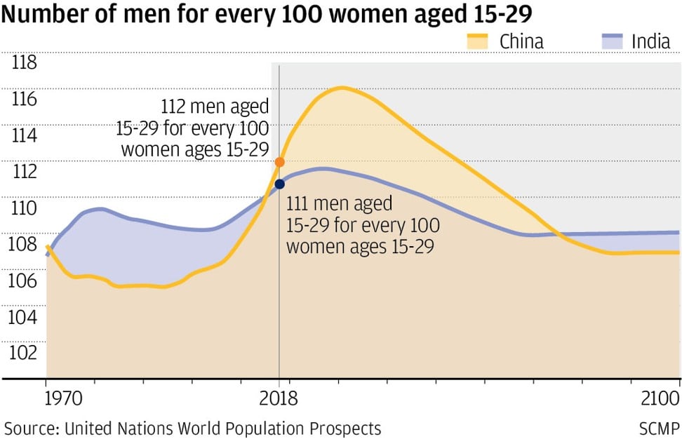 Too many men China and India battle with the consequences of gender