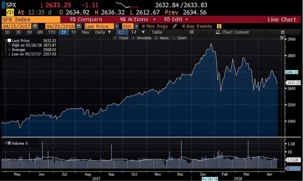 The movement of the S&P 500 index over the past year derived from market data on the Bloomberg Terminal on April 25. Photo: Bloomberg