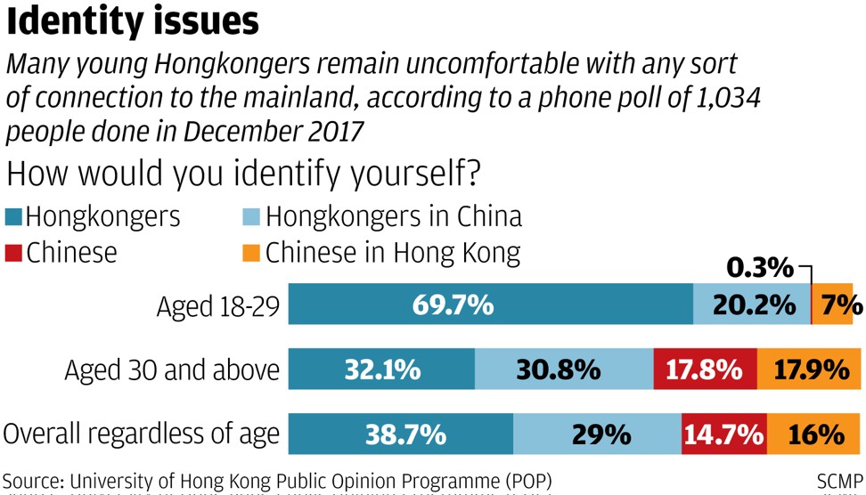 Many young Hongkongers remain uncomfortable with any sort of connection to the mainland, according to a phone poll of 1,034 people done in December 2017. Source: University of Hong Kong Public Opinion Programme / SCMP