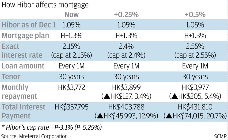 How Hong Kong’s interbank offer rates (Hibor) affects the city’s mortgage rates. SCMP Graphics