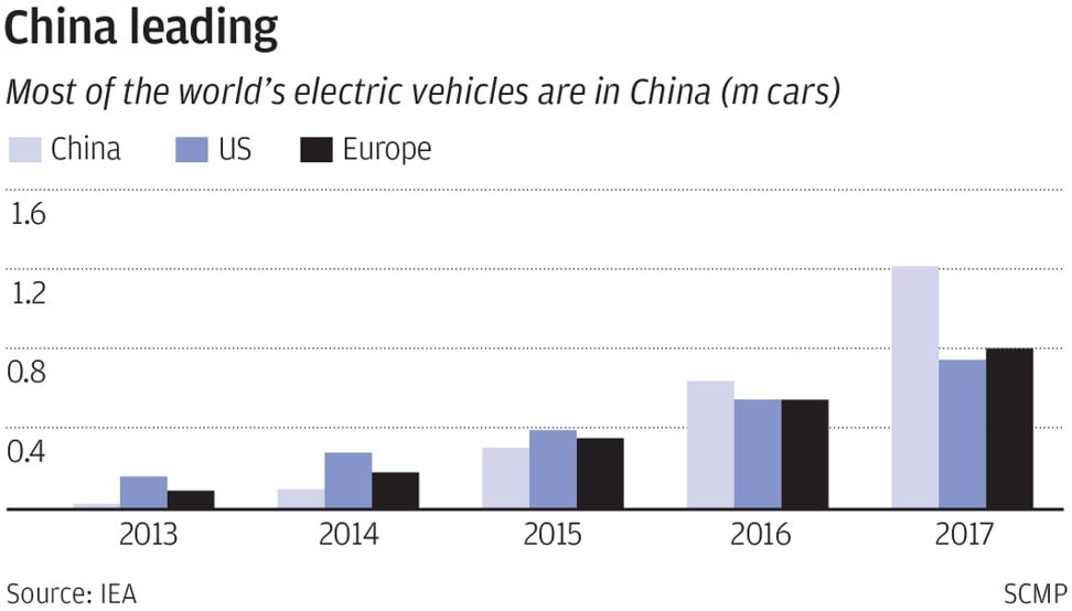 In just five years, China has come from nowhere to be the world’s largest market for electric vehicles (EVs). SCMP Graphics