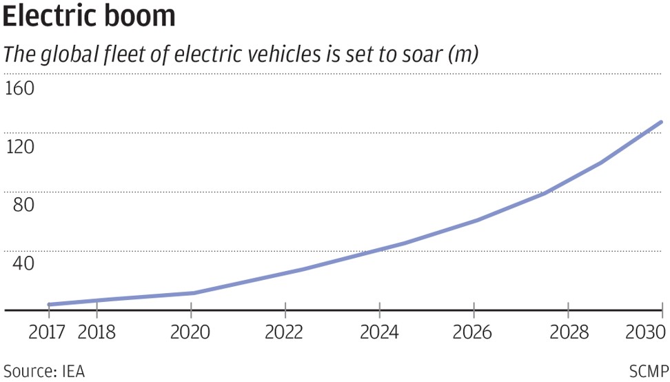 The worldwide fleet of electric vehicles (EVs) will soar. SCMP Graphics