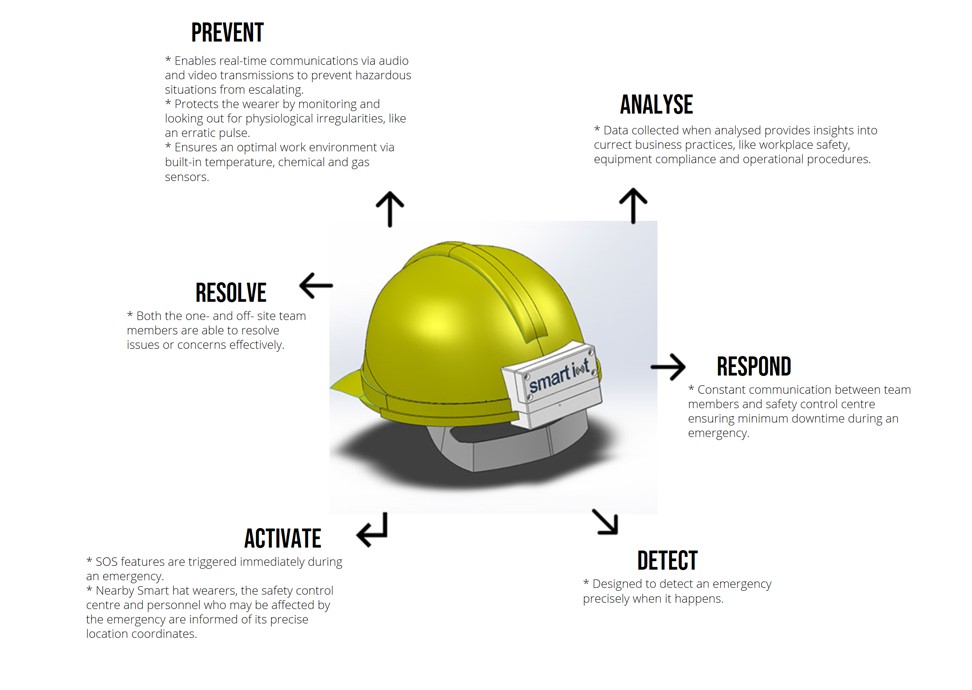 An IoT-outfitted helmet designed by Fan. Photo: courtesy of Scott Fan