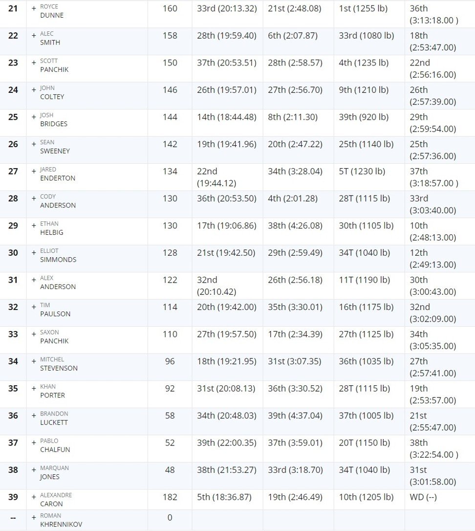 CrossFit Games 2018 leader board results and recap for crit