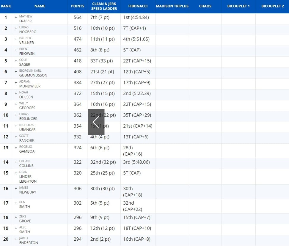 reebok crossfit 2018 results