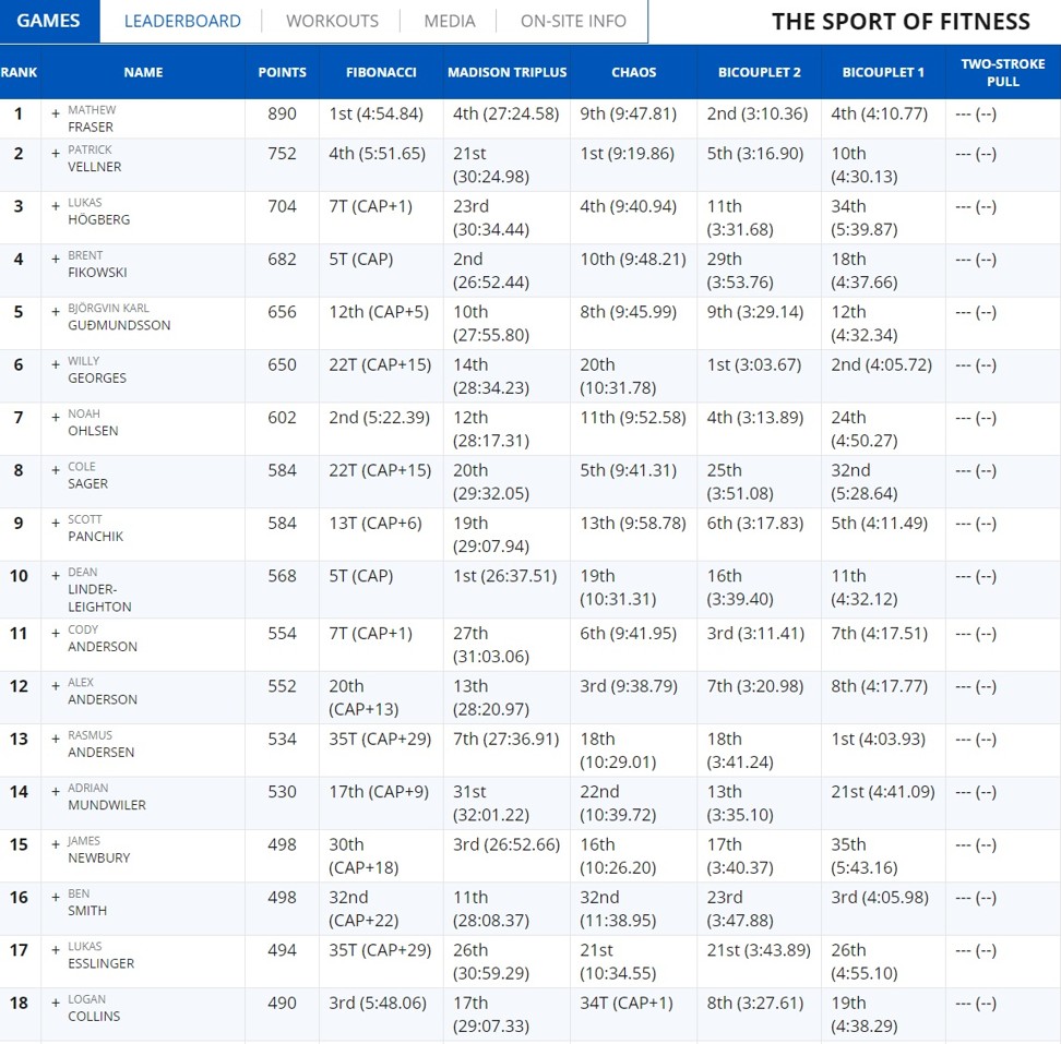 GitHub - captaincole/crossfit-leaderboard: Crossfit Leaderboard Source Code