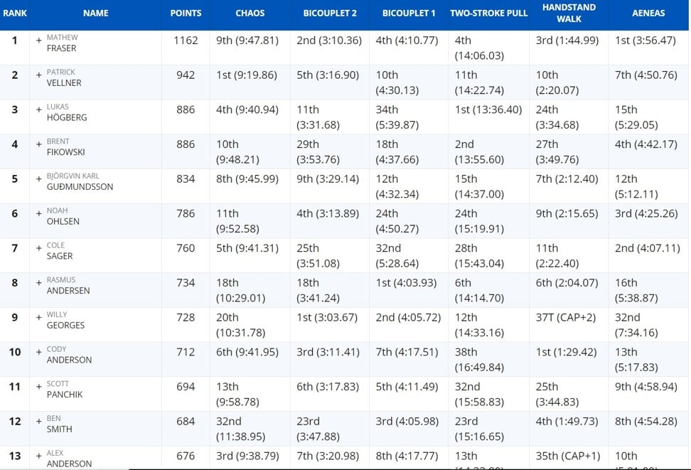 Leaderboard Crossfit games, Reebok crossfit games, Crossfit