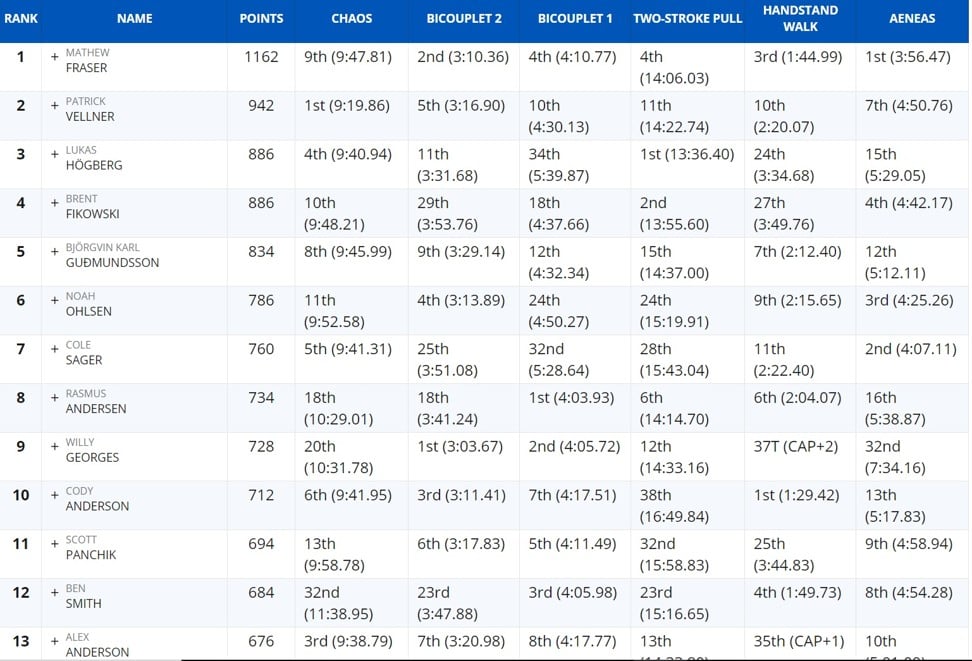 Leaderboard  Crossfit games, Reebok crossfit games, Crossfit