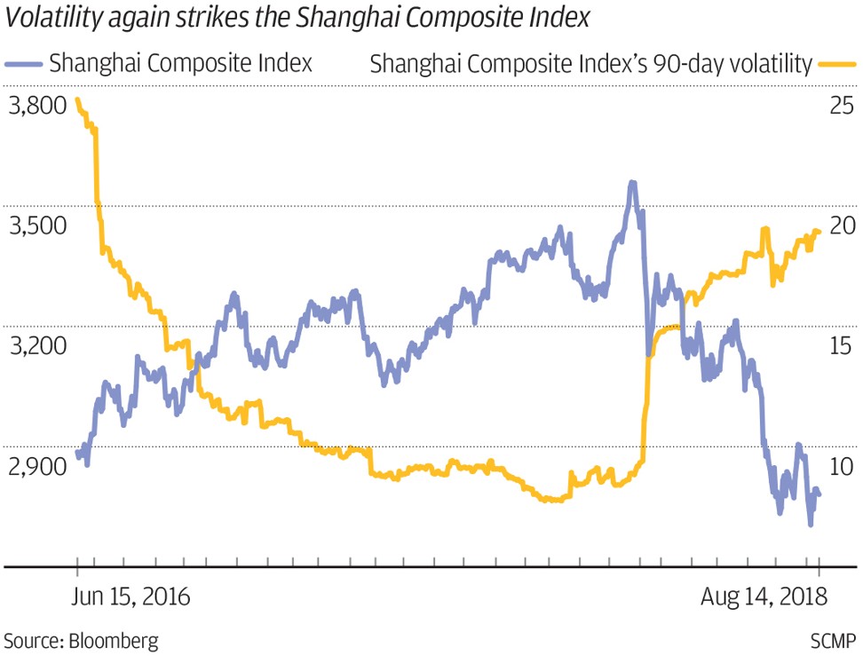 Volatility on the exchange correlates strongly with falls in index value. SCMP Graphics