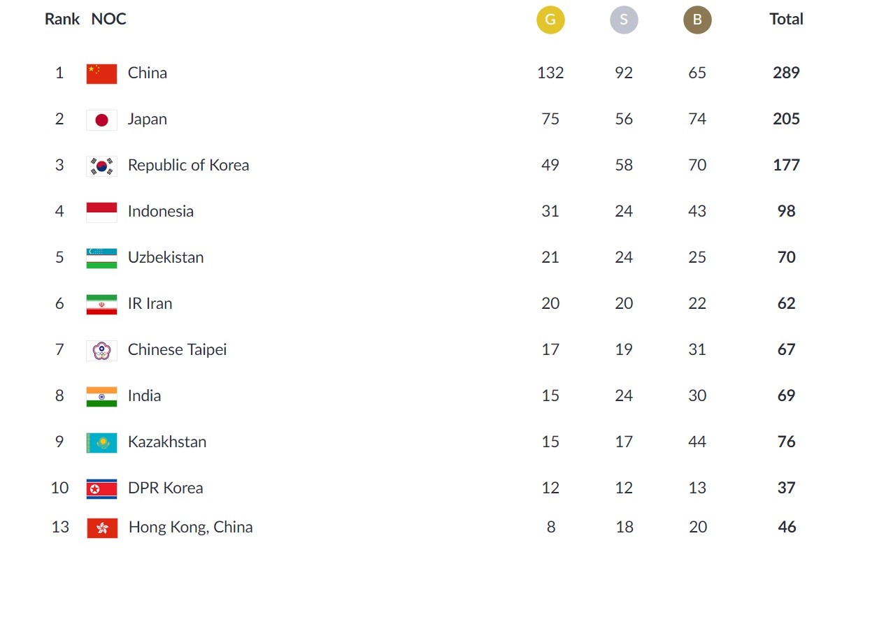 Asian Games 2018 medal table who leads the final standings in