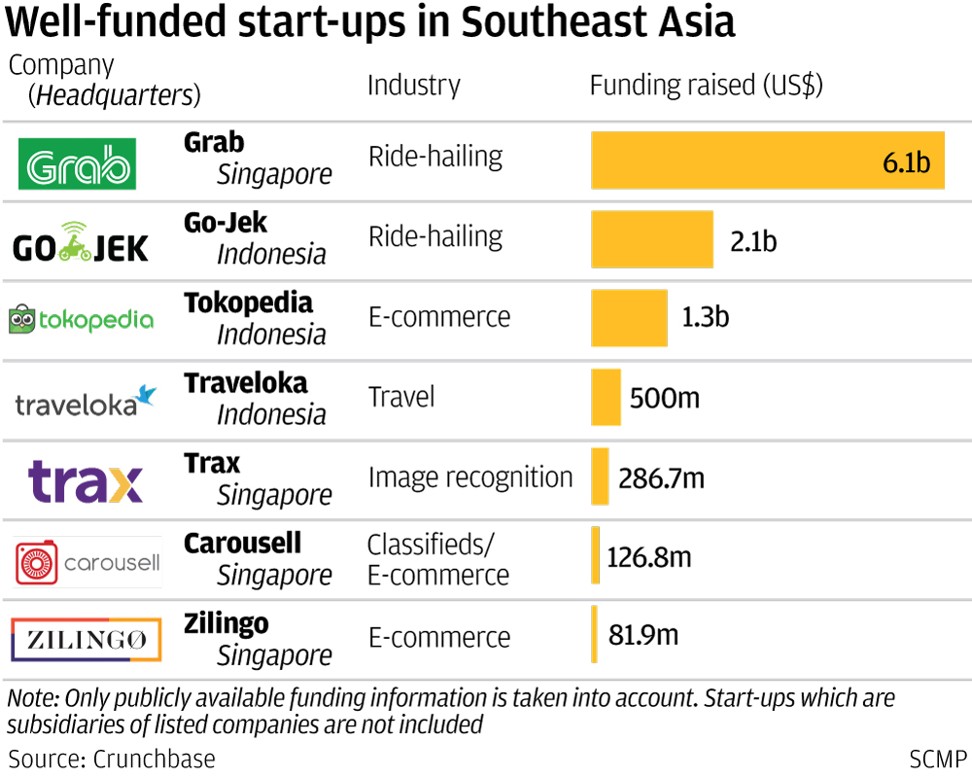 Start-ups in Southeast Asia by funding size.