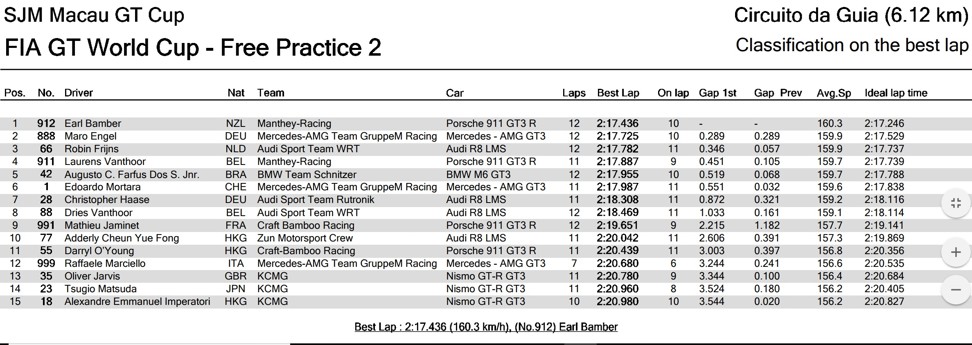 Macau GT Cup Free Practice 2 results. Photo: ITS Results