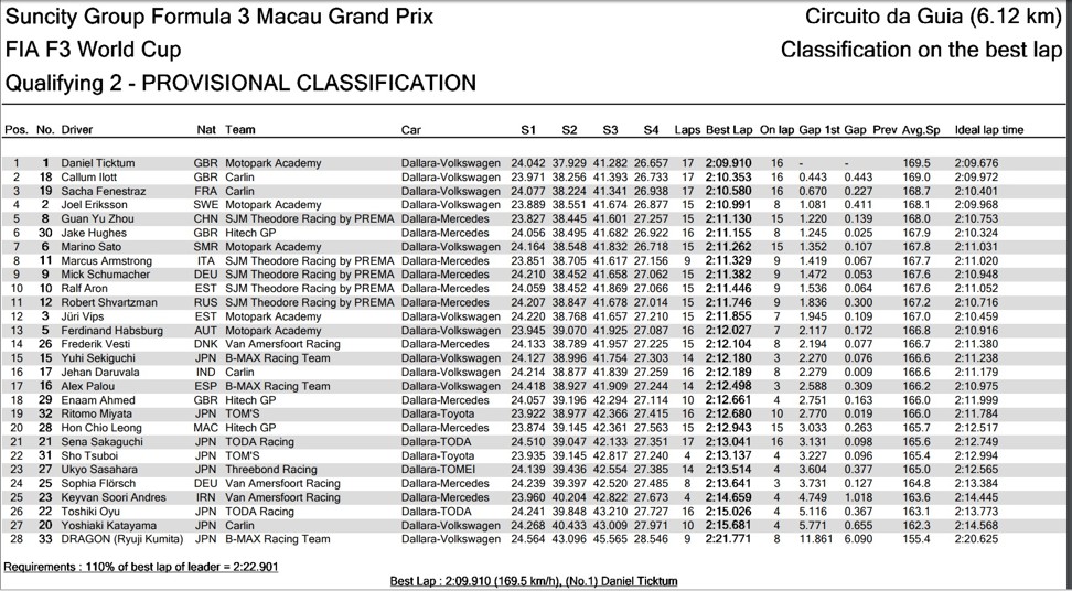 Formula Three Macau Grand Prix Qualifying 2 results. Photo: ITS Results