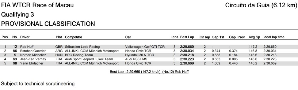 WTCR Race of Macau Qualification 3 results. Photo: ITS Results
