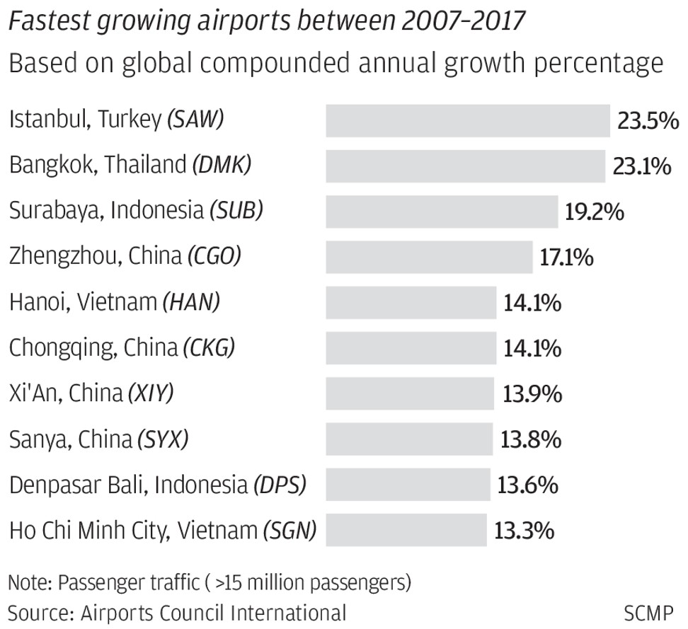 The world’s fastest growing airports between 2007 and 2017