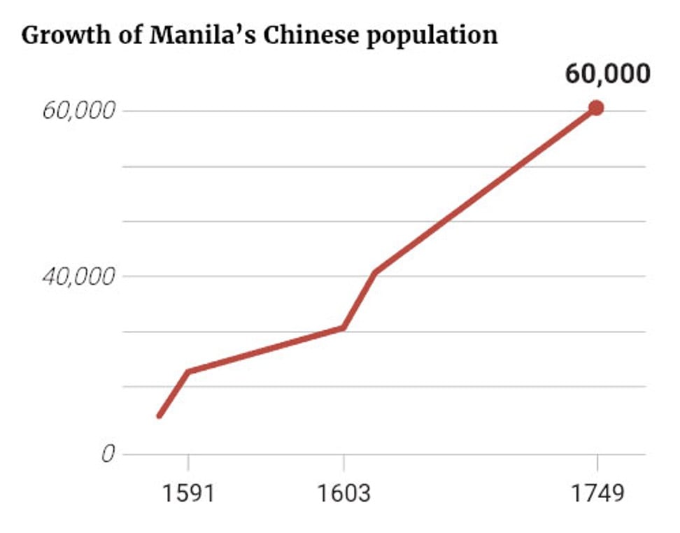 The growth of Manila’s Chinese population.