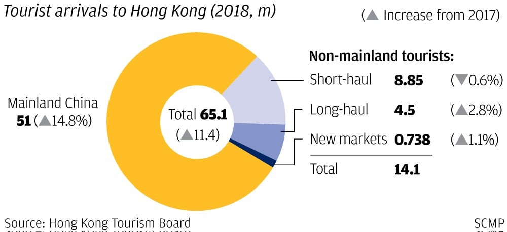 hong kong tourism statistics 2019