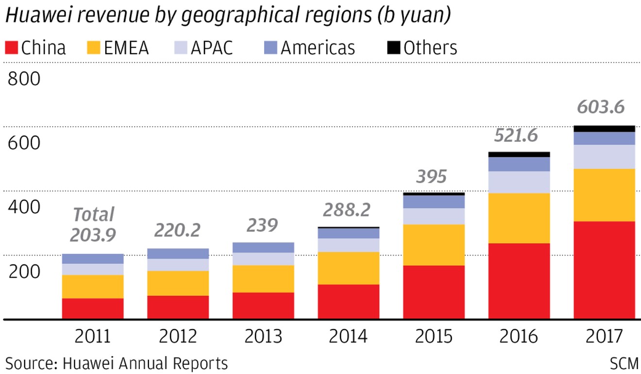 Huawei revenue by region