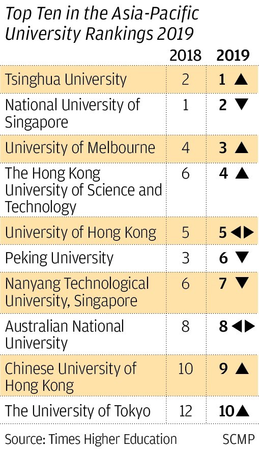 Tsinghua University takes top spot from National University of