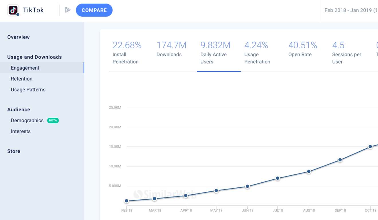 TikTok has exploded in popularity. Source: SimilarWeb