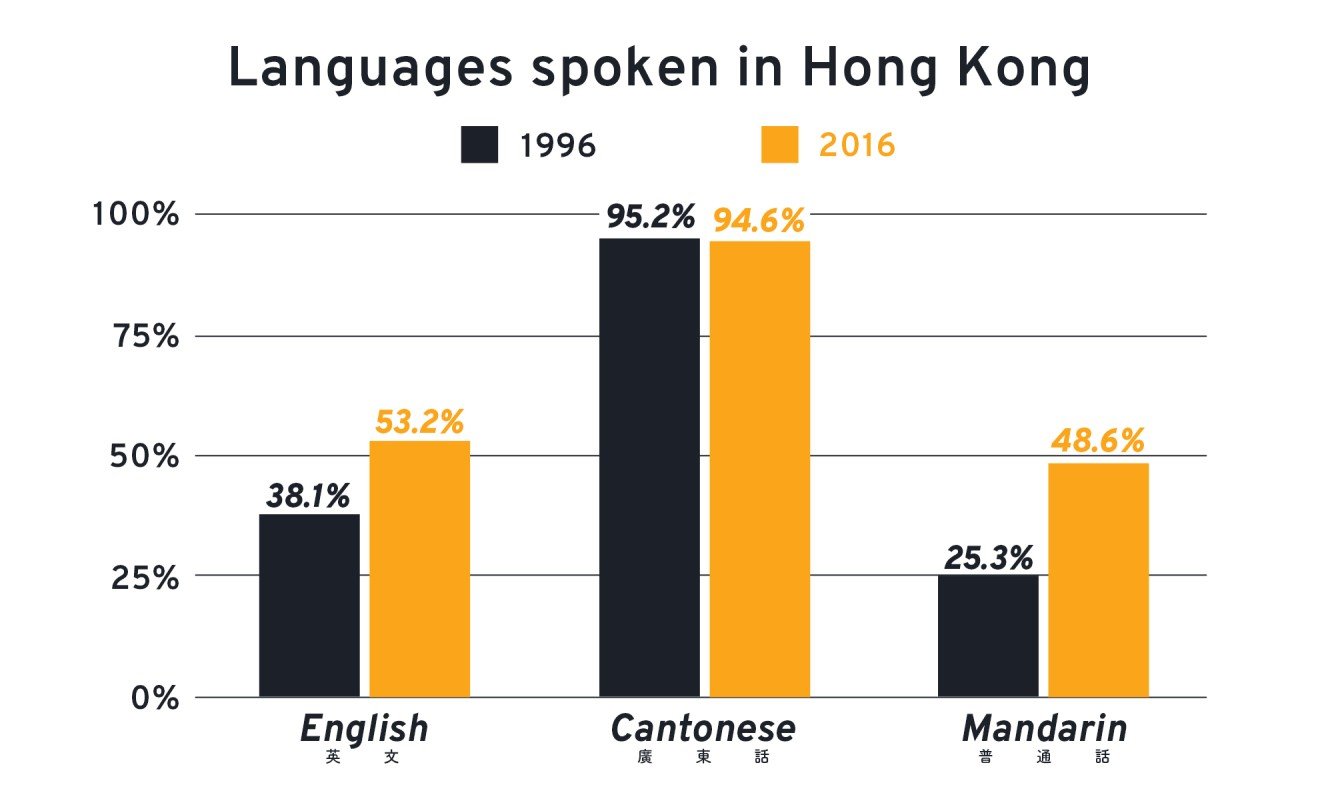 Hong Kong Will Keep Teaching Cantonese For Now Inkstone